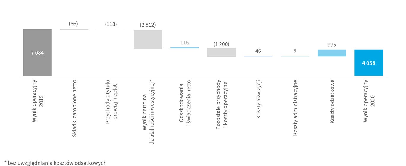 wynik  operacyjny 2020