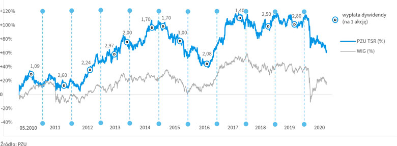 Wypłaty dywidendy i całkowita stopa zwrotu dla akcjonariuszy (TSR) PZU (2010-2020)