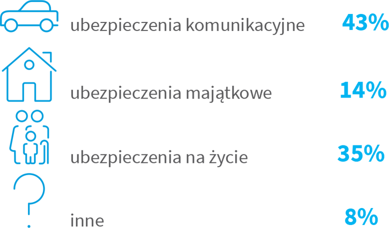 Zakres zgłoszeń przekazanych do Rzecznika Klienta w 2020 roku