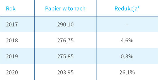 Zużycie papieru w PZU i PZU Życie