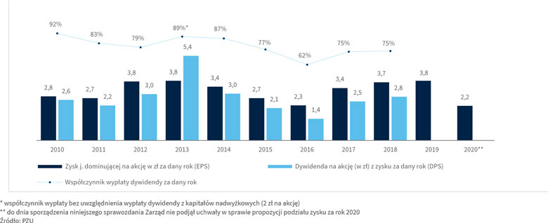 Wartość księgowa na akcję i skumulowana dywidenda brutto na akcję PZU w zł (2010-2020)