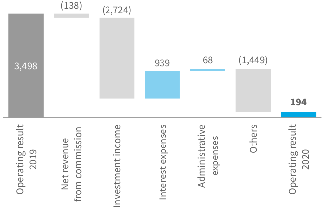 Operating result in the banking segment (in PLN m)