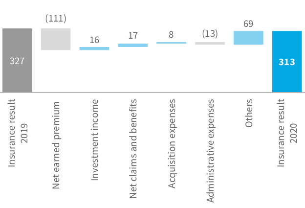 Operating result in the corporate insurance segment (in PLN m)