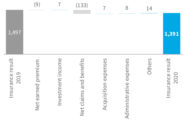 Operating result in the group and individually continued insurance segment (in PLN m)