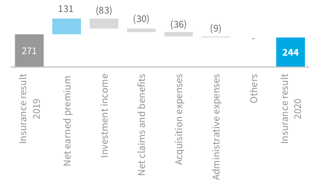 Operating result in the individual insurance segment (in PLN m) 