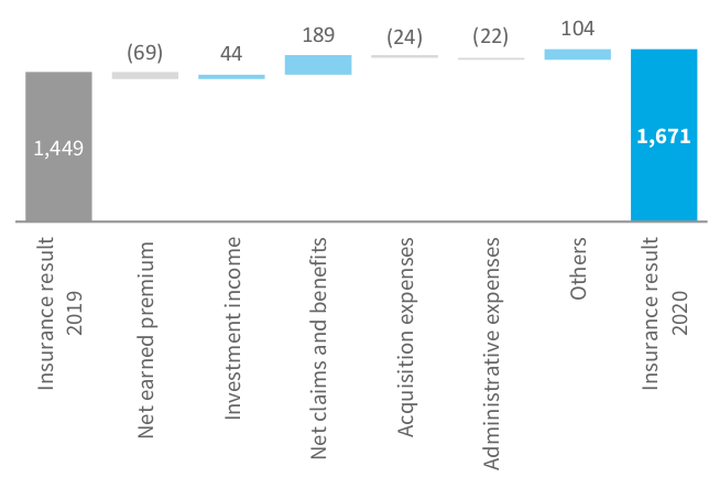 Operating result in the mass insurance segment (in PLN m)