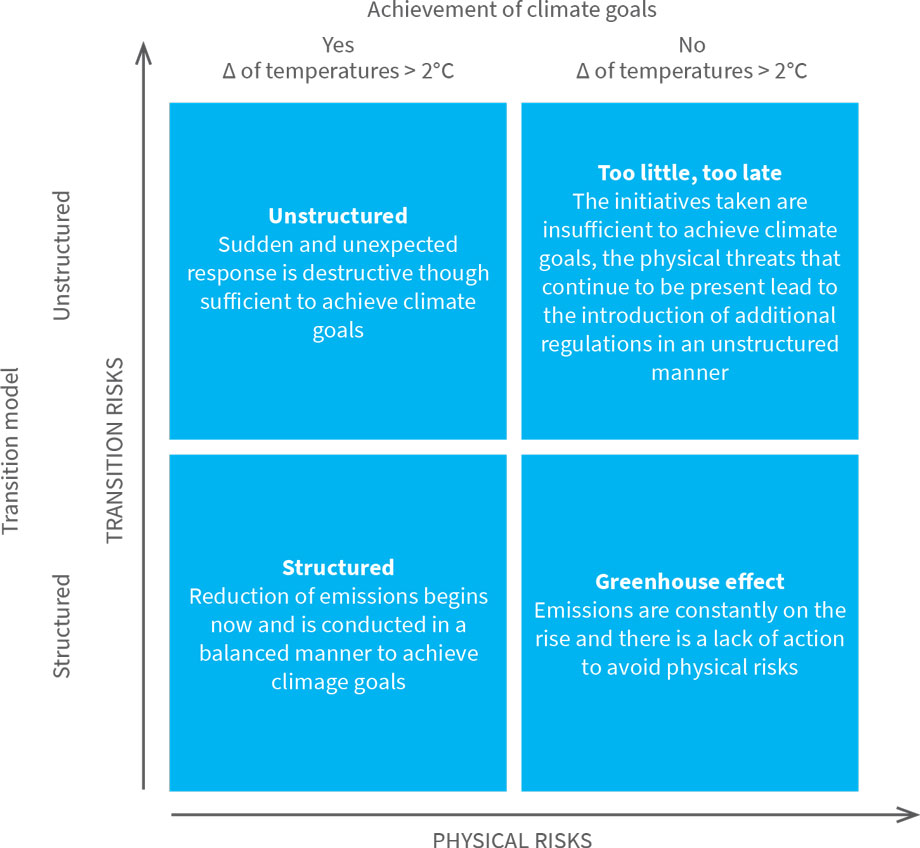 Structure of scenarios