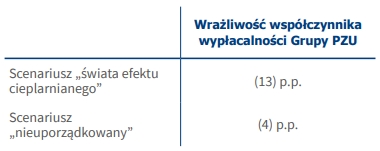 Wrażliwość współczynnika  wypłacalności Grupy PZU